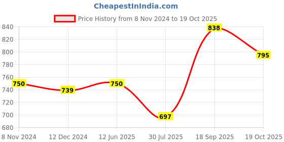 myntra.com Homesake Set of 4 Light Hanging Lantern homesake Price History Graph from 8 Nov 2024 to 19 Oct 2025