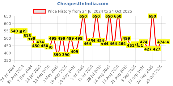 myntra.com Homesake Set of 4 Pink & Gold-Toned Tea Light Candle Holders homesake Price History Graph from 24 Jul 2024 to 24 Oct 2025