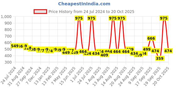 myntra.com Homesake Set of 4 Red & Gold-Toned Crystal Candle Holders With T-Light homesake Price History Graph from 24 Jul 2024 to 20 Oct 2025