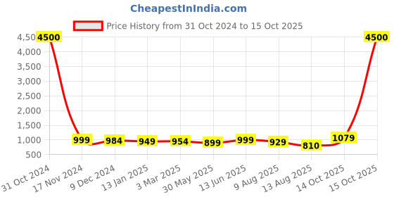 myntra.com Homesake Set Of 4 Red Solid Candle Holders homesake Price History Graph from 31 Oct 2024 to 15 Oct 2025