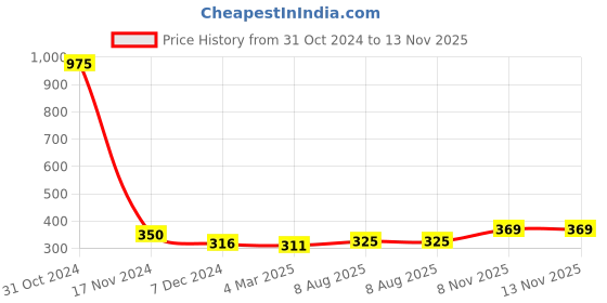 myntra.com Homesake Set of 4 Red T-Light Holders With Candles homesake Price History Graph from 31 Oct 2024 to 12 Nov 2025