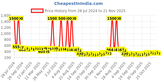 myntra.com Homesake Set of 4 Smoky Crystal Diyas with T-Lights homesake Price History Graph from 28 Jul 2024 to 21 Nov 2025