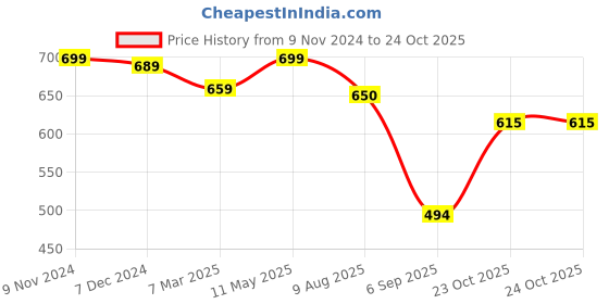 myntra.com Homesake Set Of 4 Star Light Designer Candle Tealight Holder homesake Price History Graph from 9 Nov 2024 to 23 Oct 2025