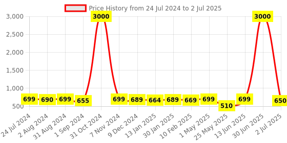 myntra.com Homesake Set Of 4 String Lights homesake Price History Graph from 24 Jul 2024 to 2 Jul 2025