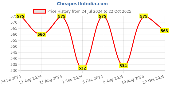 myntra.com Homesake Set Of 4 Textured Votive Candle Holders homesake Price History Graph from 24 Jul 2024 to 22 Oct 2025