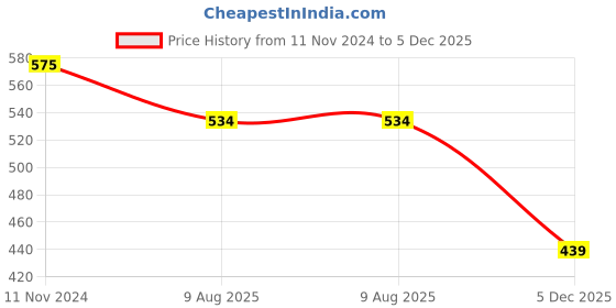 myntra.com Homesake Set Of 4 White & Red Glass Star Mosaic Candle Holder homesake Price History Graph from 11 Nov 2024 to 5 Dec 2025