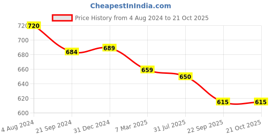 myntra.com Homesake Set Of 4 Yellow Solid Star Light  Designer Tealight Candle Holders homesake Price History Graph from 4 Aug 2024 to 20 Oct 2025