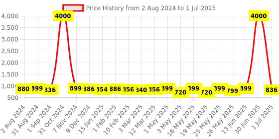 myntra.com Homesake Set Of 5 Beige Macrame Plant Hangers Without Pot homesake Price History Graph from 2 Aug 2024 to 1 Jul 2025