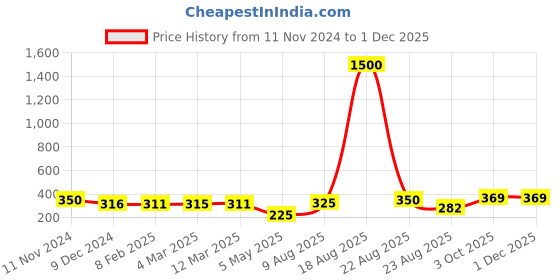 myntra.com Homesake Set of 6 Gold-Toned Candle Holder homesake Price History Graph from 11 Nov 2024 to 29 Nov 2025