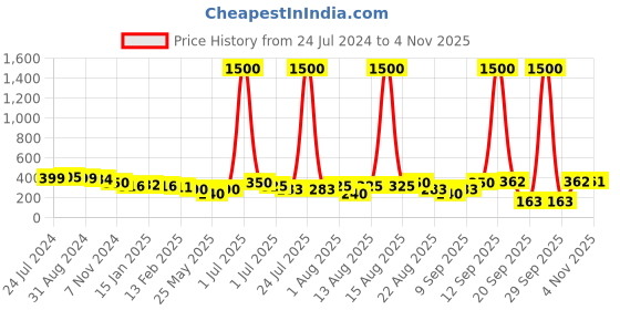 myntra.com Homesake Set Of 6 Green Collar Glass Tea Light Candle Holder homesake Price History Graph from 24 Jul 2024 to 3 Nov 2025