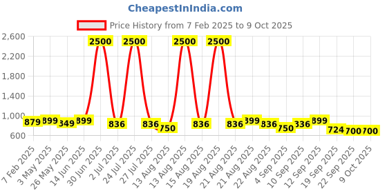 myntra.com Homesake Set Of 6 Multicoloured Printed Ceramic Glossy Cups With Stand homesake Price History Graph from 7 Feb 2025 to 8 Oct 2025
