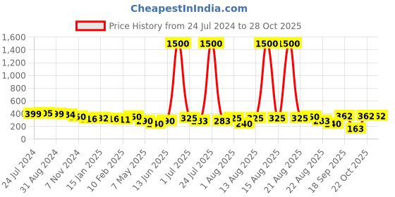 myntra.com Homesake Set of 6 Red Collar Glass Tea Light Candle Holder homesake Price History Graph from 24 Jul 2024 to 28 Oct 2025