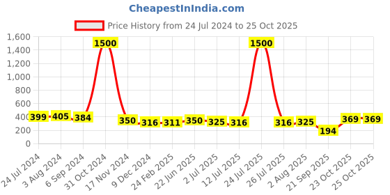 myntra.com Homesake Set of 6 Red Glass Candle Holder with Candle homesake Price History Graph from 24 Jul 2024 to 25 Oct 2025