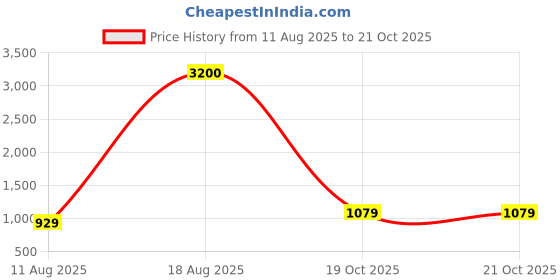 myntra.com Homesake Set of 6 Tealight Candle Holder with Scorching Ladder homesake Price History Graph from 11 Aug 2025 to 19 Oct 2025