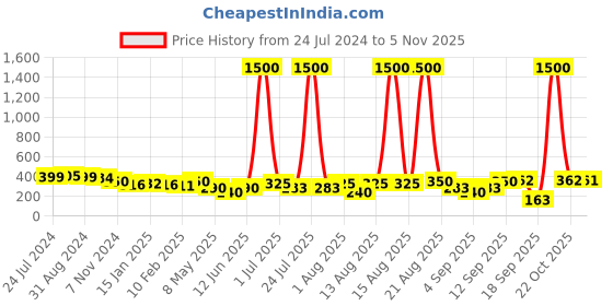 myntra.com Homesake Set of 6 Turquoise Tea Light Candle Holder homesake Price History Graph from 24 Jul 2024 to 2 Nov 2025