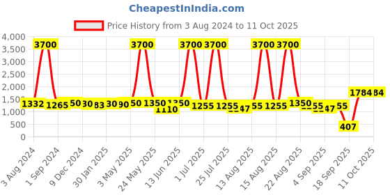 myntra.com Homesake Set of 8 50-LED Fairy Copper String Lights homesake Price History Graph from 3 Aug 2024 to 11 Oct 2025