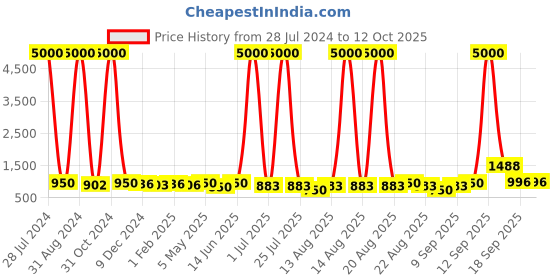 myntra.com Homesake Set of 8 Transparent & Yellow Solid 4-Watts e27 LED Ceiling Lamps homesake Price History Graph from 28 Jul 2024 to 12 Oct 2025