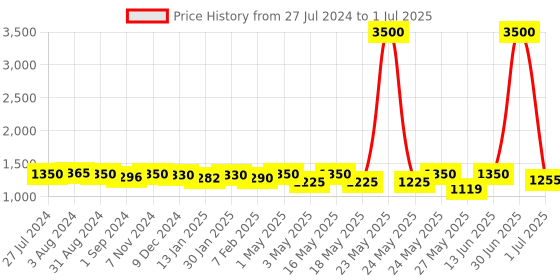 myntra.com Homesake Set Of 8 Yellow Waterproof Rice Shaped String Lights homesake Price History Graph from 27 Jul 2024 to 1 Jul 2025