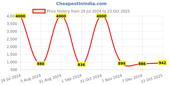 myntra.com Homesake Silver Copper Star String Light With Round Bottle Showpiece homesake Price History Graph from 29 Jul 2024 to 23 Oct 2025