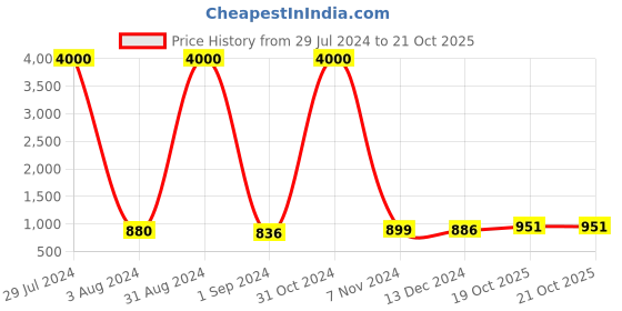 myntra.com Homesake Silver Glass Bottle Table Lamp homesake Price History Graph from 29 Jul 2024 to 20 Oct 2025
