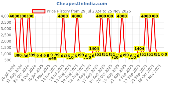 myntra.com Homesake Silver Glass Bottle Table Lamp homesake Price History Graph from 29 Jul 2024 to 24 Nov 2025
