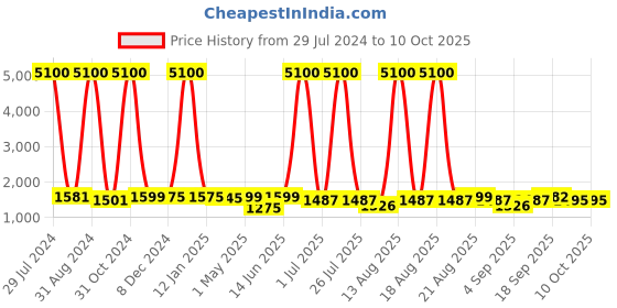 myntra.com Homesake Silver-Toned & Beige Solid Bedside Standard Lamp with Shade homesake Price History Graph from 29 Jul 2024 to 10 Oct 2025