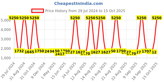 myntra.com Homesake Silver-Toned & Beige Solid Bedside Standard Table Lamp homesake Price History Graph from 29 Jul 2024 to 15 Oct 2025