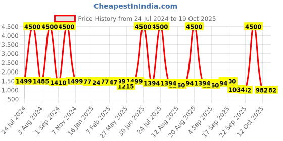 myntra.com Homesake Silver-Toned & Beige Solid Handcrafted Bedside Standard Lamp Shade homesake Price History Graph from 24 Jul 2024 to 18 Oct 2025