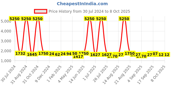 myntra.com Homesake Silver-Toned & Beige Solid Handcrafted Table Lamp with Shade homesake Price History Graph from 30 Jul 2024 to 7 Oct 2025