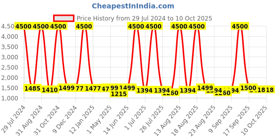 myntra.com Homesake Silver-Toned & Blue Solid Bedside Standard Table Lamp with Shade homesake Price History Graph from 29 Jul 2024 to 9 Oct 2025