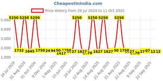 myntra.com Homesake Silver-Toned & Blue Solid Bedside Standard Table Lamp with Shade homesake Price History Graph from 29 Jul 2024 to 11 Oct 2025