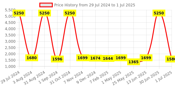 myntra.com Homesake Silver-Toned & Bronze-Toned Solid Handcrafted Table Lamp with Shade homesake Price History Graph from 29 Jul 2024 to 1 Jul 2025