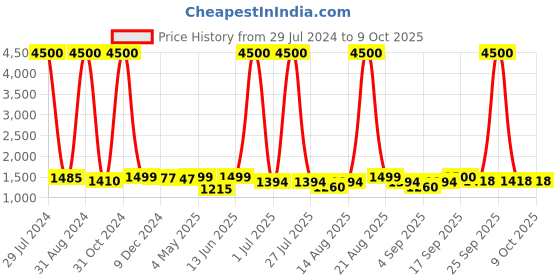 myntra.com Homesake Silver-Toned & Green Solid Handcrafted Bedside Standard Table Lamp with Shade homesake Price History Graph from 29 Jul 2024 to 9 Oct 2025