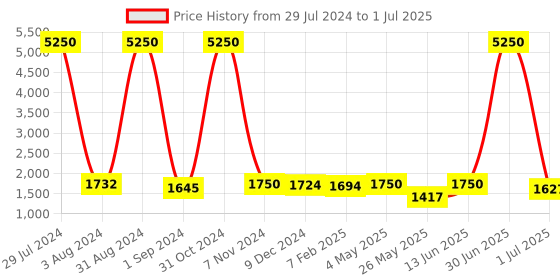 myntra.com Homesake Silver-Toned & Green Solid Handcrafted Buffet Table Lamp with Shade homesake Price History Graph from 29 Jul 2024 to 1 Jul 2025