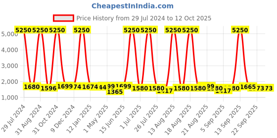 myntra.com Homesake Silver-Toned & Navy Blue Solid Royal Ovoid Chrome Handcrafted Table Lamp & Shade homesake Price History Graph from 29 Jul 2024 to 12 Oct 2025
