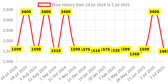 myntra.com Homesake Silver-Toned & Off-White Solid Contemporary Bedside Smart Lamp with Shade homesake Price History Graph from 24 Jul 2024 to 1 Jul 2025