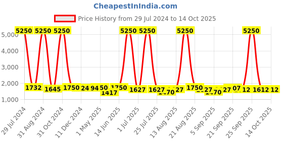 myntra.com Homesake Silver-Toned & Red Solid Bedside Standard Lamp homesake Price History Graph from 29 Jul 2024 to 13 Oct 2025