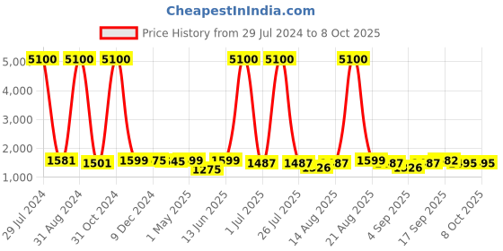myntra.com Homesake Silver-Toned & Red Solid Handcrafted Bedside Standard Lamp with Shade homesake Price History Graph from 29 Jul 2024 to 8 Oct 2025