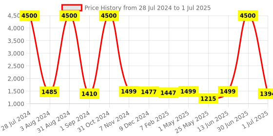 myntra.com Homesake Silver-Toned & White Solid Bedside Standard Table Lamp with Shade homesake Price History Graph from 28 Jul 2024 to 1 Jul 2025