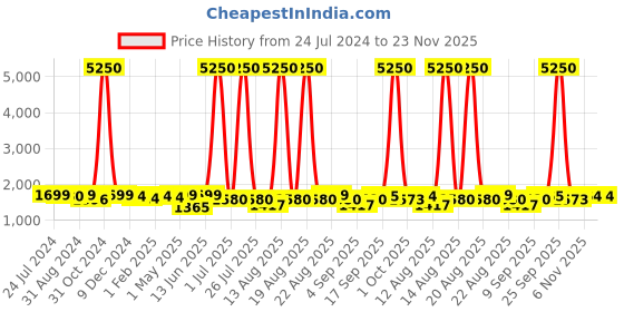 myntra.com Homesake Silver-Toned & White Solid Handcrafted Bedside Standard Lamp Shade homesake Price History Graph from 24 Jul 2024 to 23 Nov 2025