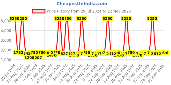 myntra.com Homesake Silver-Toned & White Solid Handcrafted Bedside Standard Table Lamp homesake Price History Graph from 29 Jul 2024 to 22 Nov 2025