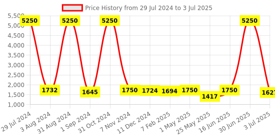 myntra.com Homesake Silver-Toned & White Solid Handcrafted Bedside Standard Table Lamp with Shade homesake Price History Graph from 29 Jul 2024 to 3 Jul 2025