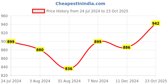 myntra.com Homesake Silver-Toned Bottle Copper Star String Lights homesake Price History Graph from 24 Jul 2024 to 23 Oct 2025