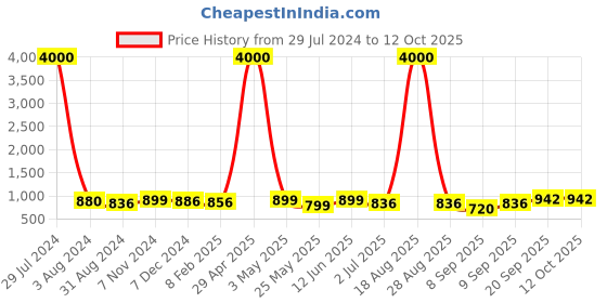 myntra.com Homesake Silver-Toned Flat Base Bottle Copper Star String Lights homesake Price History Graph from 29 Jul 2024 to 12 Oct 2025