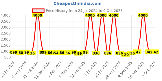 myntra.com Homesake Silver-Toned Flat Base Bottle Copper Star String Lights With Deer Lid homesake Price History Graph from 24 Jul 2024 to 8 Oct 2025
