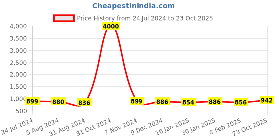 myntra.com Homesake Silver-toned Flat Base Star String LED Lights Bottle Showpiece homesake Price History Graph from 24 Jul 2024 to 23 Oct 2025