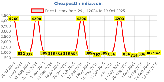myntra.com Homesake Silver-Toned Ovoid Bottle Copper Star String Lights homesake Price History Graph from 29 Jul 2024 to 19 Oct 2025