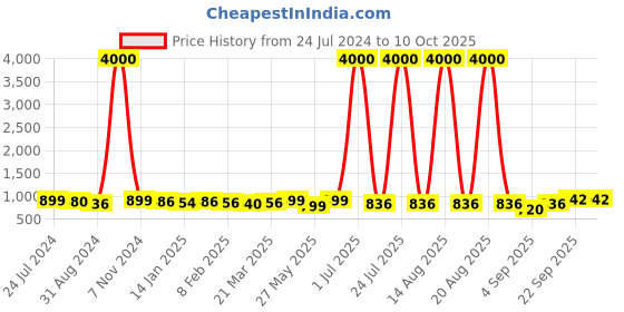 myntra.com Homesake Silver-Toned Ovoid Bottle Copper Star String Lights with Deer Lid homesake Price History Graph from 24 Jul 2024 to 9 Oct 2025