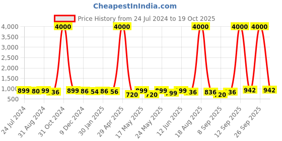 myntra.com Homesake Silver-toned Ovoid LED String Lights Bottle Showpiece homesake Price History Graph from 24 Jul 2024 to 19 Oct 2025