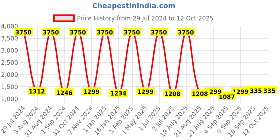 myntra.com Homesake Silver-Toned Self Design Handcrafted Table Lantern homesake Price History Graph from 29 Jul 2024 to 12 Oct 2025
